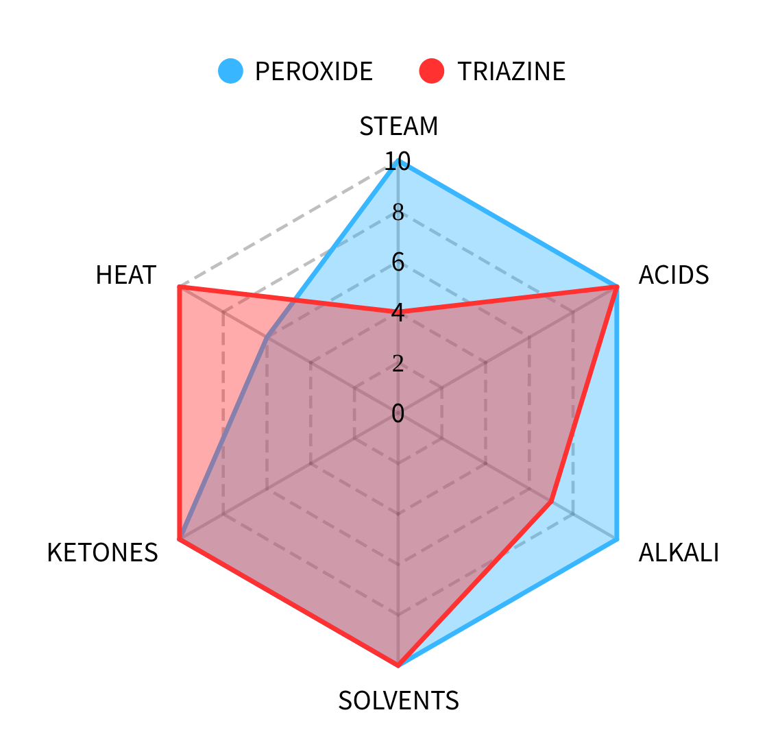 FFKM 架橋系統比對雷達圖